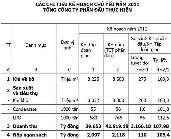 Chương trình hành động năm 2011 của Tổng Công ty Khí Việt Nam
