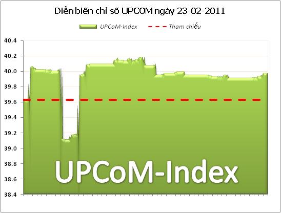 UPCoM-Index bất ngờ tăng điểm