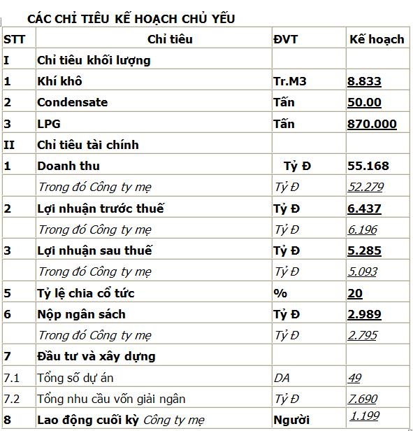 PV Gas tiến bước vững vàng và tăng tốc
