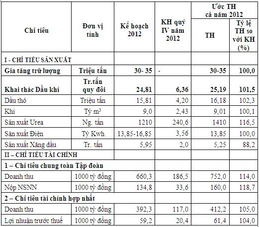 Petrovietnam tổ chức Họp báo Quý III năm 2012 Petrovietnam tổ chức Họp báo Quý III năm 2012