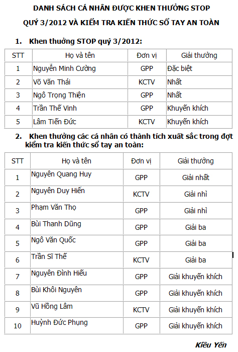 Công ty Chế biến khí Vũng Tàu trao thưởng chương trình STOP