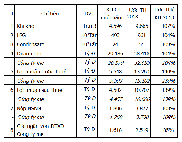 6 tháng đầu năm 2013: PV GAS tiếp tục tăng trưởng cao 6 tháng đầu năm 2013: PV GAS tiếp tục tăng trưởng cao