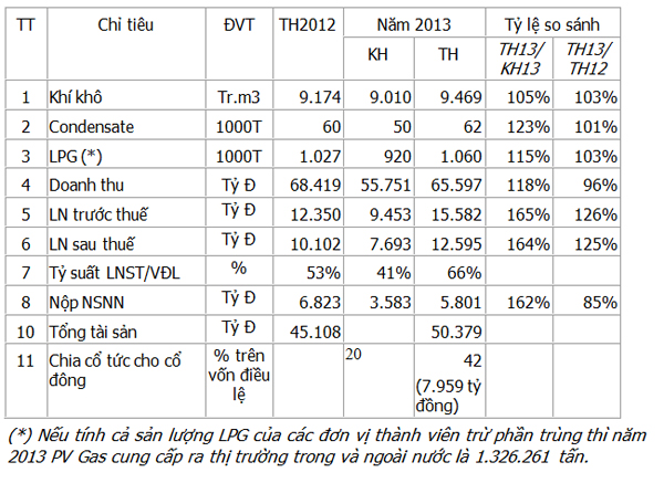 Cuộc họp Đại hội đồng cổ đông thường niên năm 2014 của Tổng công ty Khí Việt Nam – CTCP