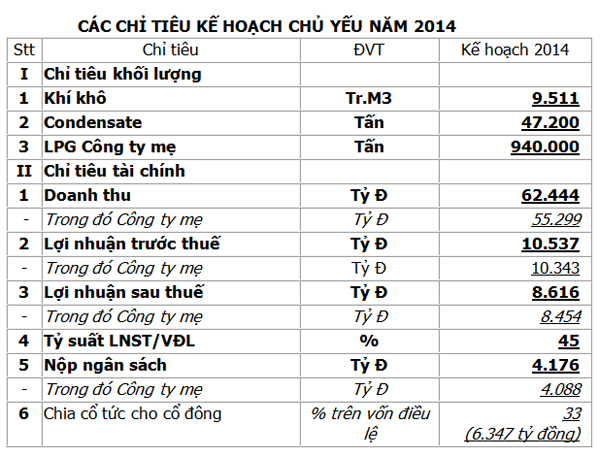 Cuộc họp Đại hội đồng cổ đông thường niên năm 2014 của Tổng công ty Khí Việt Nam – CTCP