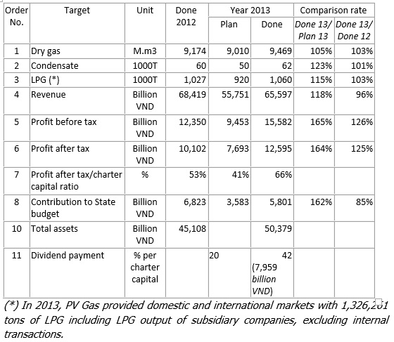 The 2014 Annual General Meeting of Shareholders of PetroVietnam Gas Joint Stock Corporation