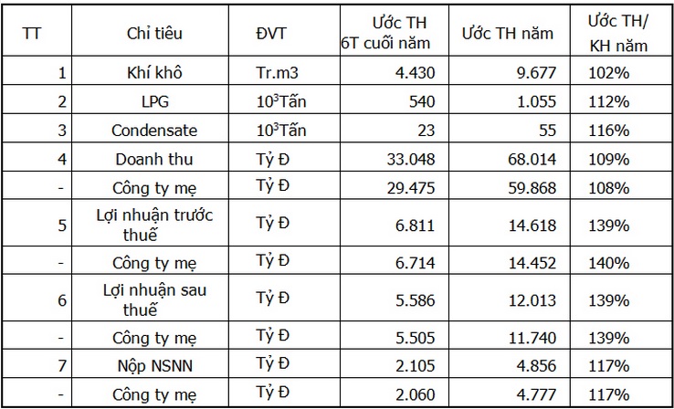 PV GAS hoàn thành vượt mức kế hoạch sản xuất kinh doanh 6 tháng đầu năm 2014 PV GAS hoàn thành vượt mức kế hoạch sản xuất kinh doanh 6 tháng đầu năm 2014