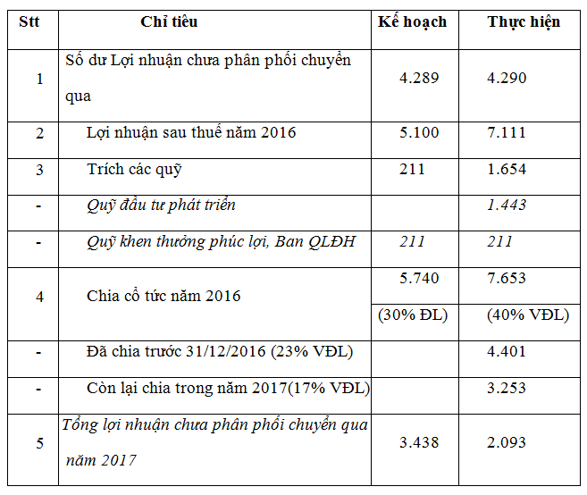 PV GAS kết quả và định hướng PV GAS kết quả và định hướng