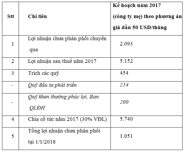 PV GAS kết quả và định hướng PV GAS kết quả và định hướng