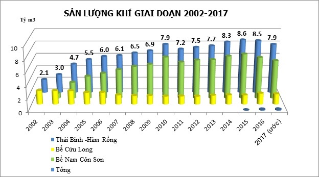 Công ty Vận chuyển Khí Đông Nam Bộ - 15 năm một chặng đường phát triển Công ty Vận chuyển Khí Đông Nam Bộ - 15 năm một chặng đường phát triển