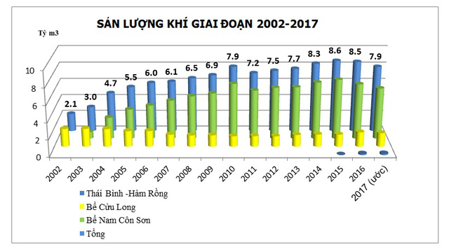 GDC-Phú Mỹ: “Trái tim” khí của hệ thống vận chuyển Đông Nam bộ