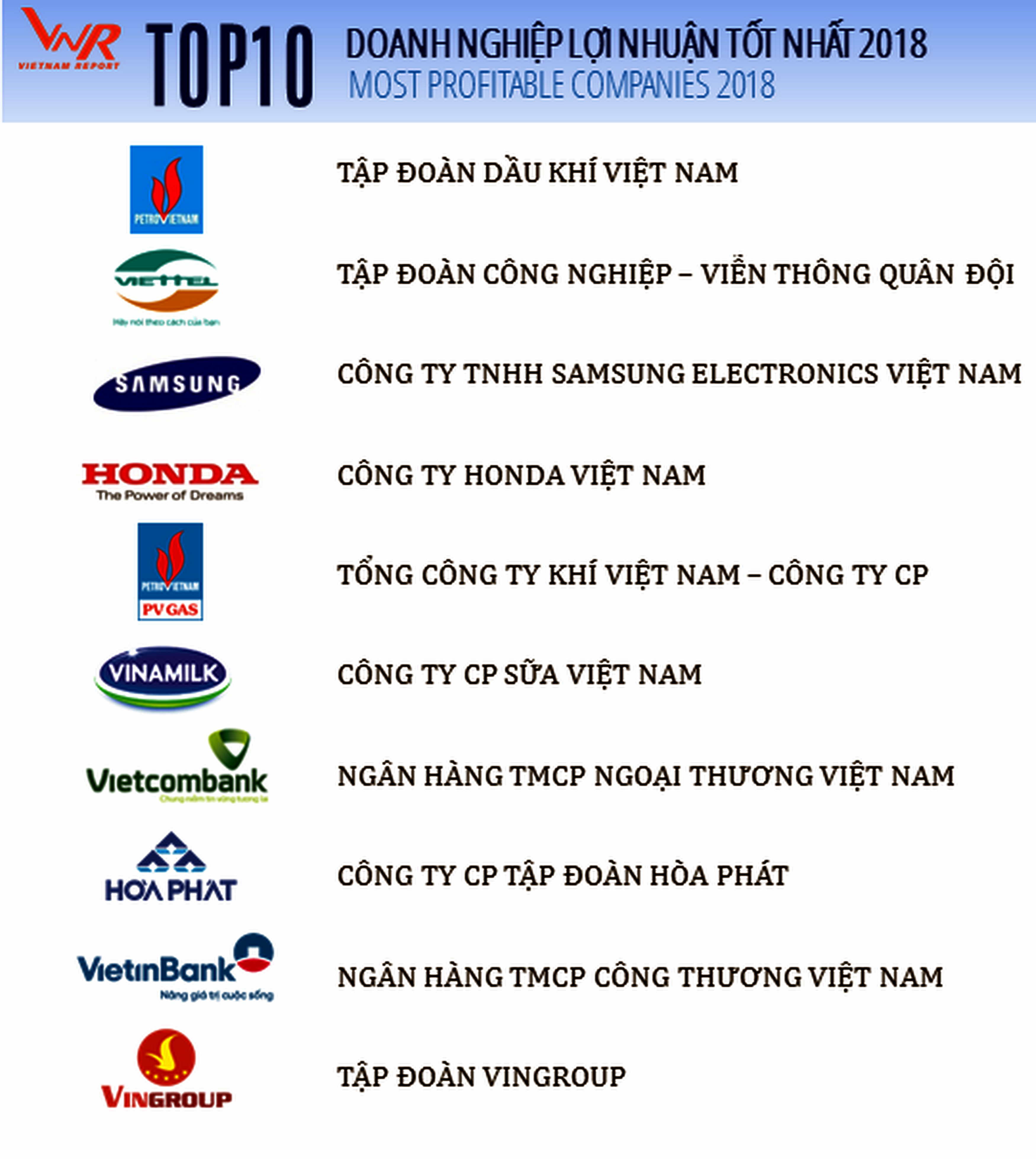 PVN đứng đầu, PV GAS đứng thứ 5 trong Top 500 doanh nghiệp lợi nhuận tốt nhất Việt Nam 2018 PVN đứng đầu, PV GAS đứng thứ 5 trong Top 500 doanh nghiệp lợi nhuận tốt nhất Việt Nam 2018