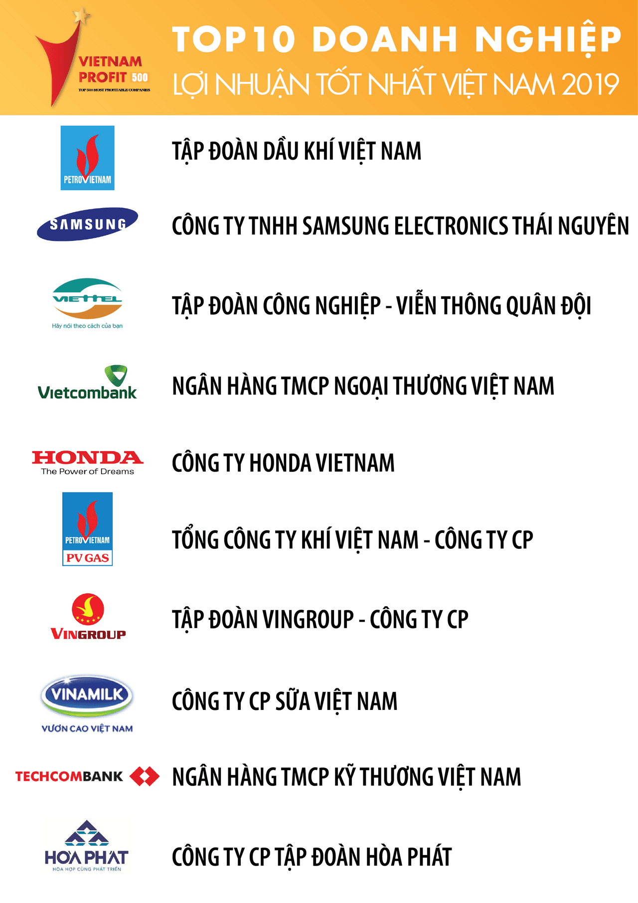 PVN dẫn đầu, PV GAS đứng thứ 6 trong Top 500 DN lợi nhuận tốt nhất Việt Nam năm 2019