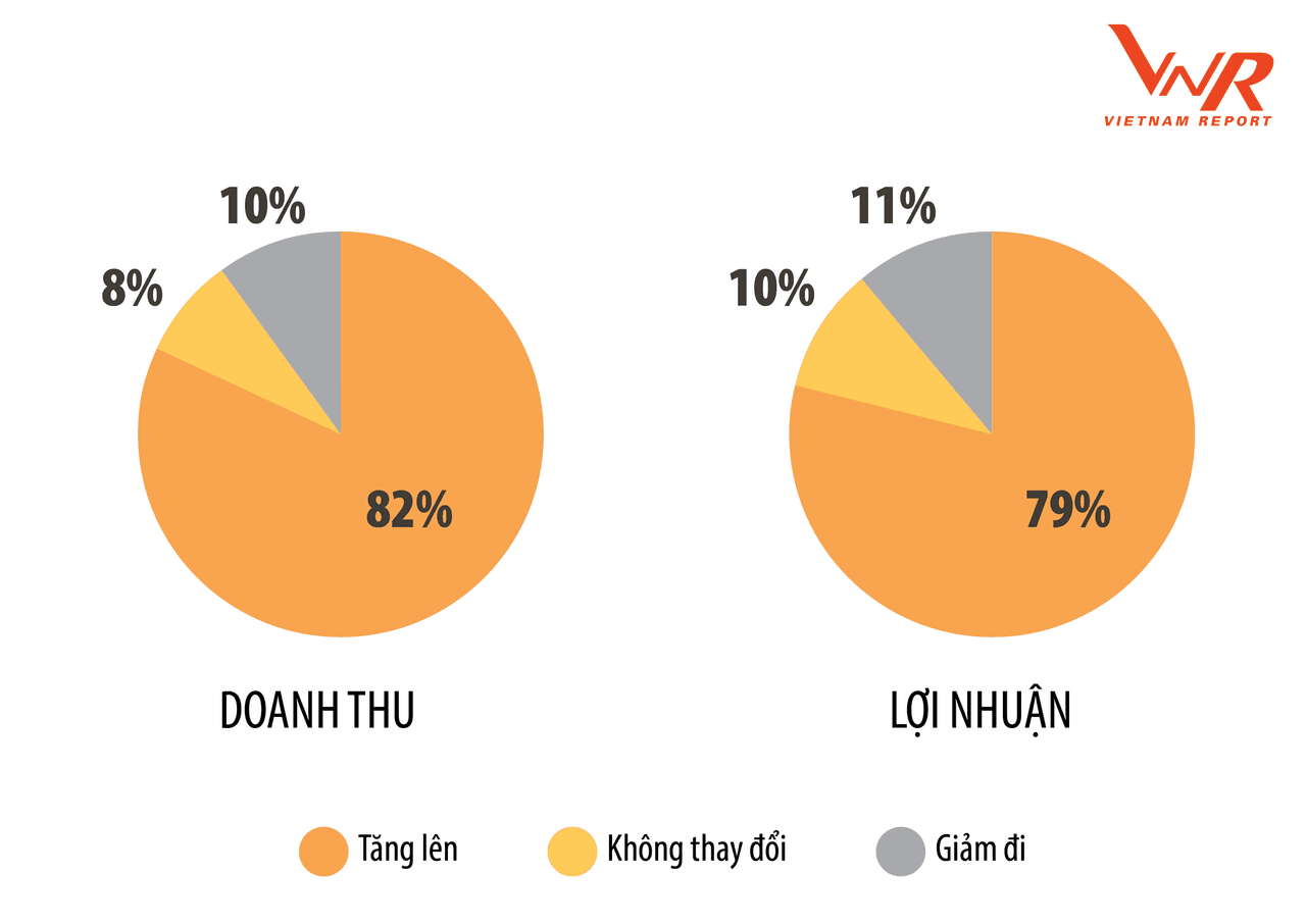 PVN dẫn đầu, PV GAS đứng thứ 6 trong Top 500 DN lợi nhuận tốt nhất Việt Nam năm 2019