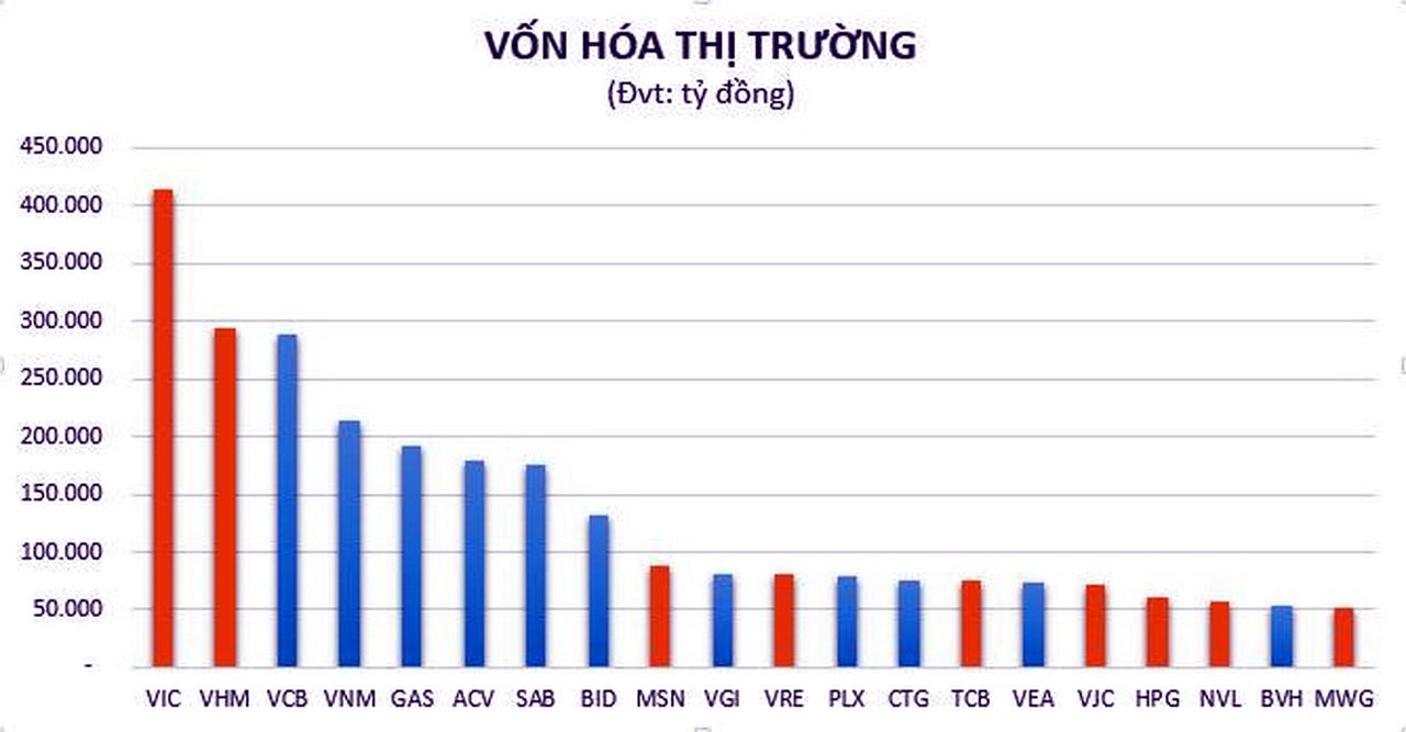 PV GAS đứng thứ 5 trong Top 20 doanh nghiệp vốn hóa lớn nhất thị trường Việt Nam