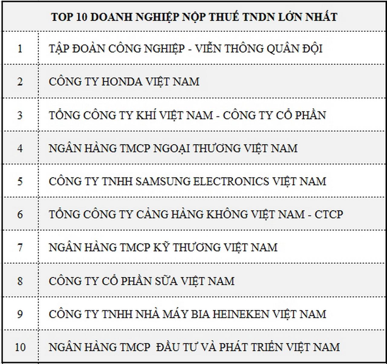 PV GAS 3 năm liên tiếp đứng thứ 3 trong danh sách 1.000 doanh nghiệp nộp thuế lớn nhất Việt Nam PV GAS 3 năm liên tiếp đứng thứ 3 trong danh sách 1.000 doanh nghiệp nộp thuế lớn nhất Việt Nam