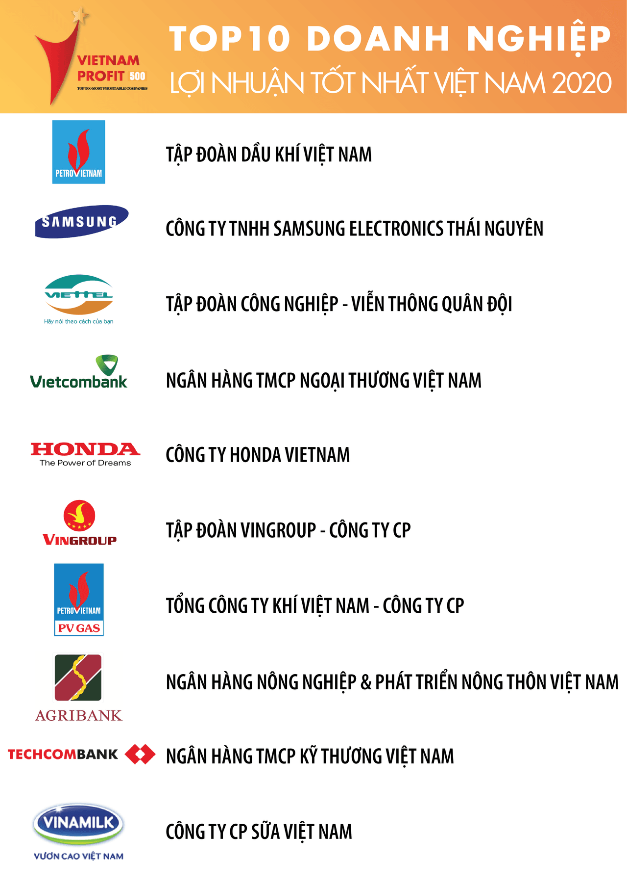 PV GAS đứng thứ 7 trong Bảng xếp hạng Profit500 năm 2020 PV GAS đứng thứ 7 trong Bảng xếp hạng Profit500 năm 2020