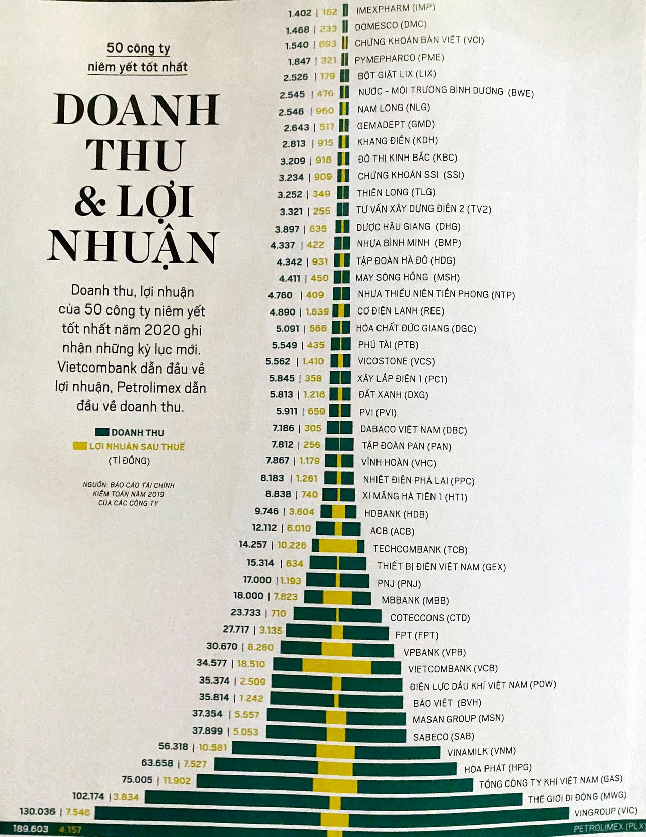 PV GAS lần thứ 8 liên tiếp nhận Vinh danh của Forbes “Top 50 công ty niêm yết tốt nhất Việt Nam năm 2019” PV GAS lần thứ 8 liên tiếp nhận Vinh danh của Forbes “Top 50 công ty niêm yết tốt nhất Việt Nam năm 2019”