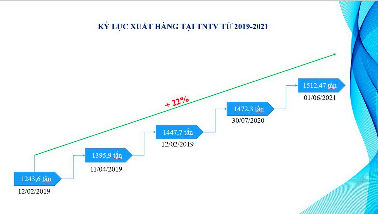 Trạm nạp LPG Thị Vải đạt kỷ lục xuất hàng mới trong cao điểm dịch Covid- 19