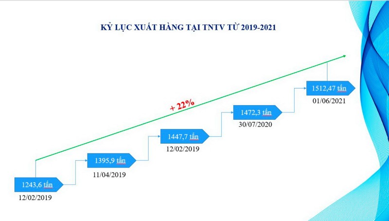 Trạm nạp LPG Thị Vải đạt kỷ lục xuất hàng mới trong cao điểm dịch Covid- 19