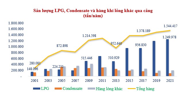 Kho Cảng PV GAS Vũng Tàu - Dấu ấn 20 năm công trình khí trọng điểm quốc gia Kho Cảng PV GAS Vũng Tàu - Dấu ấn 20 năm công trình khí trọng điểm quốc gia