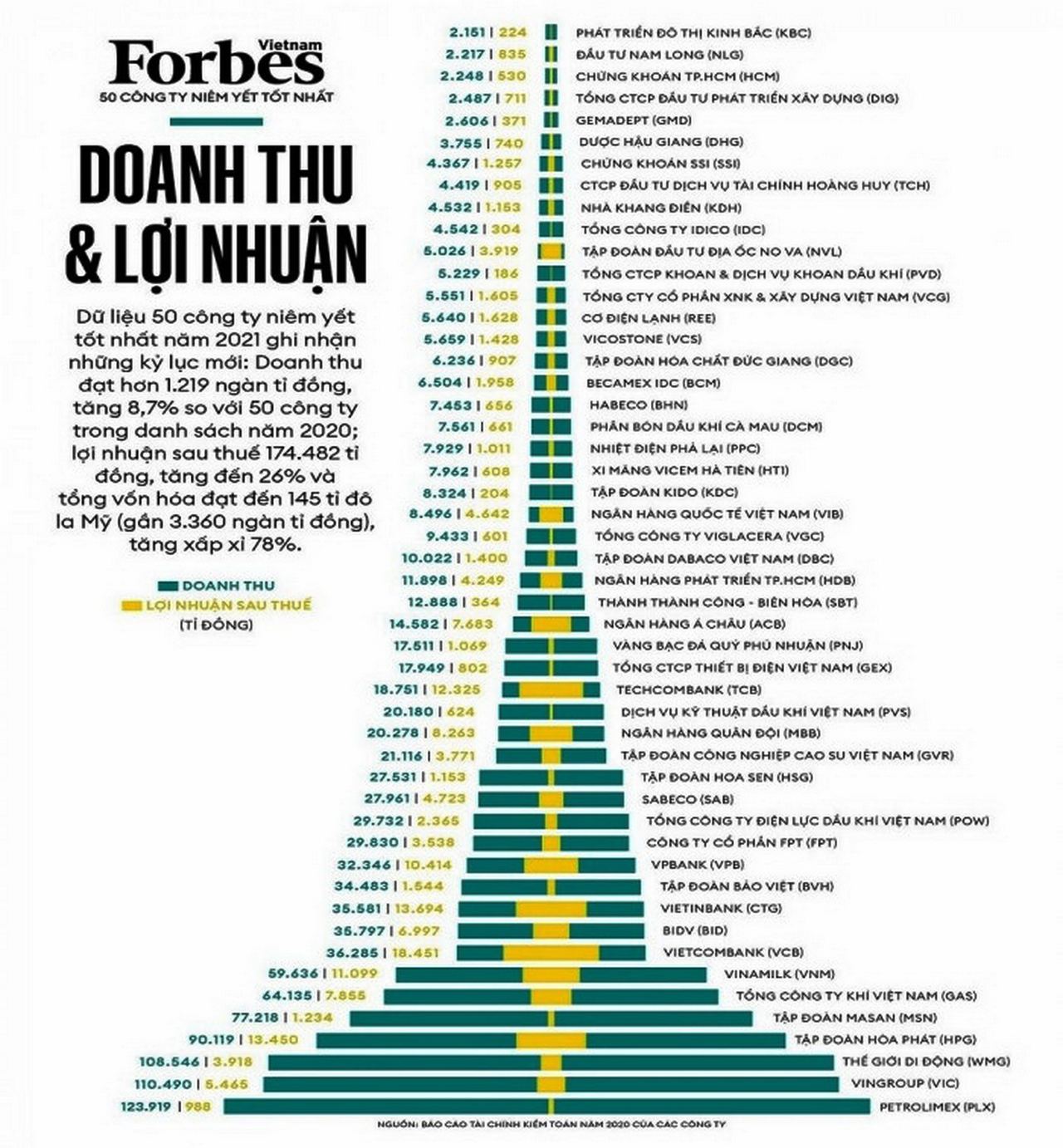 PV GAS lần thứ 9 liên tiếp nhận Vinh danh của Forbes “Công ty niêm yết tốt nhất Việt Nam”