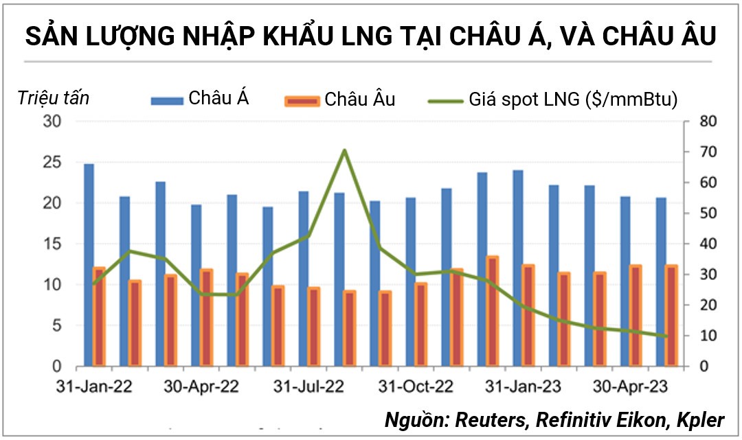 Thị trường LNG chuyển biến thuận lợi cho người mua và giải pháp cho năng lượng Việt Nam Thị trường LNG chuyển biến thuận lợi cho người mua và giải pháp cho năng lượng Việt Nam