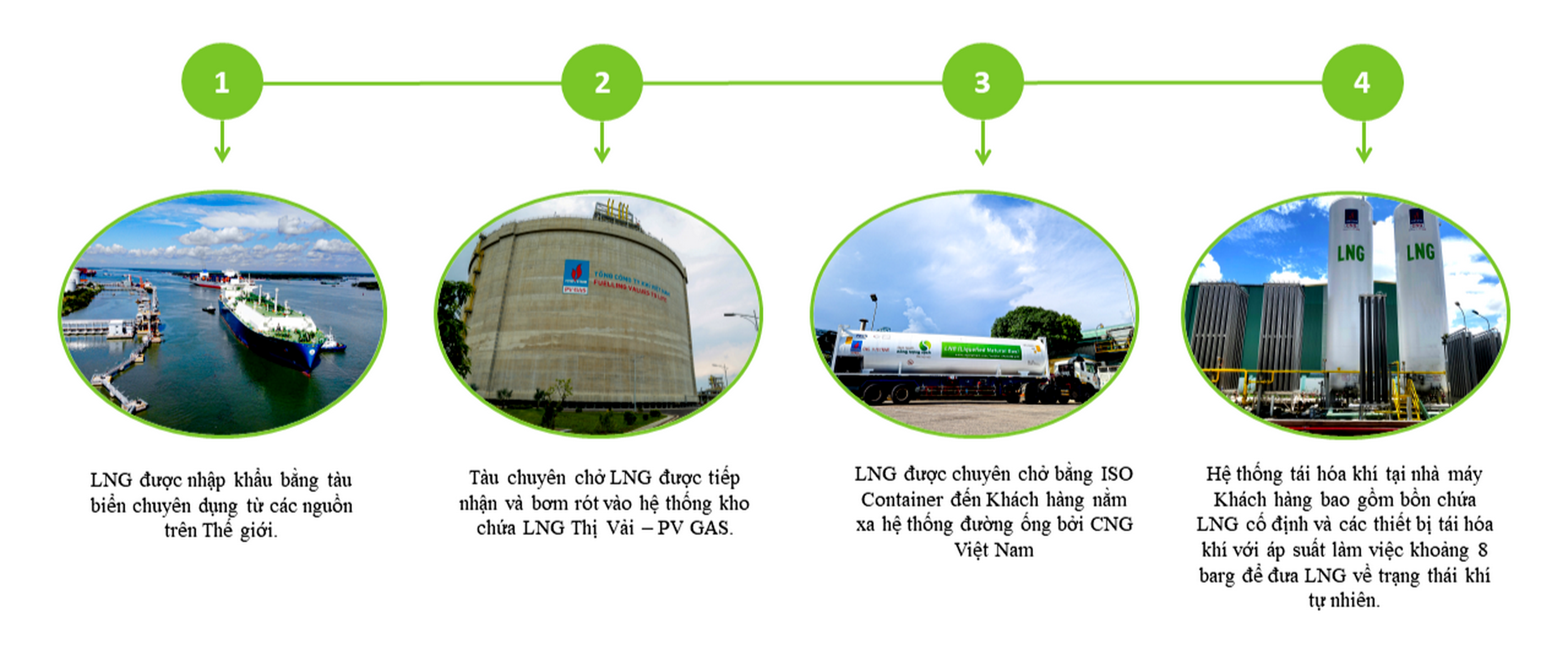 CNG Việt Nam – Đơn vị đầu tiên được cấp giấy chứng nhận đủ điều kiện thương nhân kinh doanh LNG tại Việt Nam