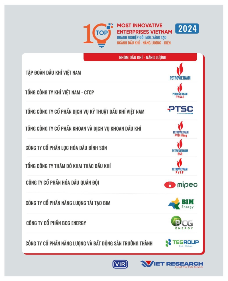 PV GAS được vinh danh Top đầu các doanh nghiệp Sáng tạo và Kinh doanh hiệu quả Việt Nam 2024