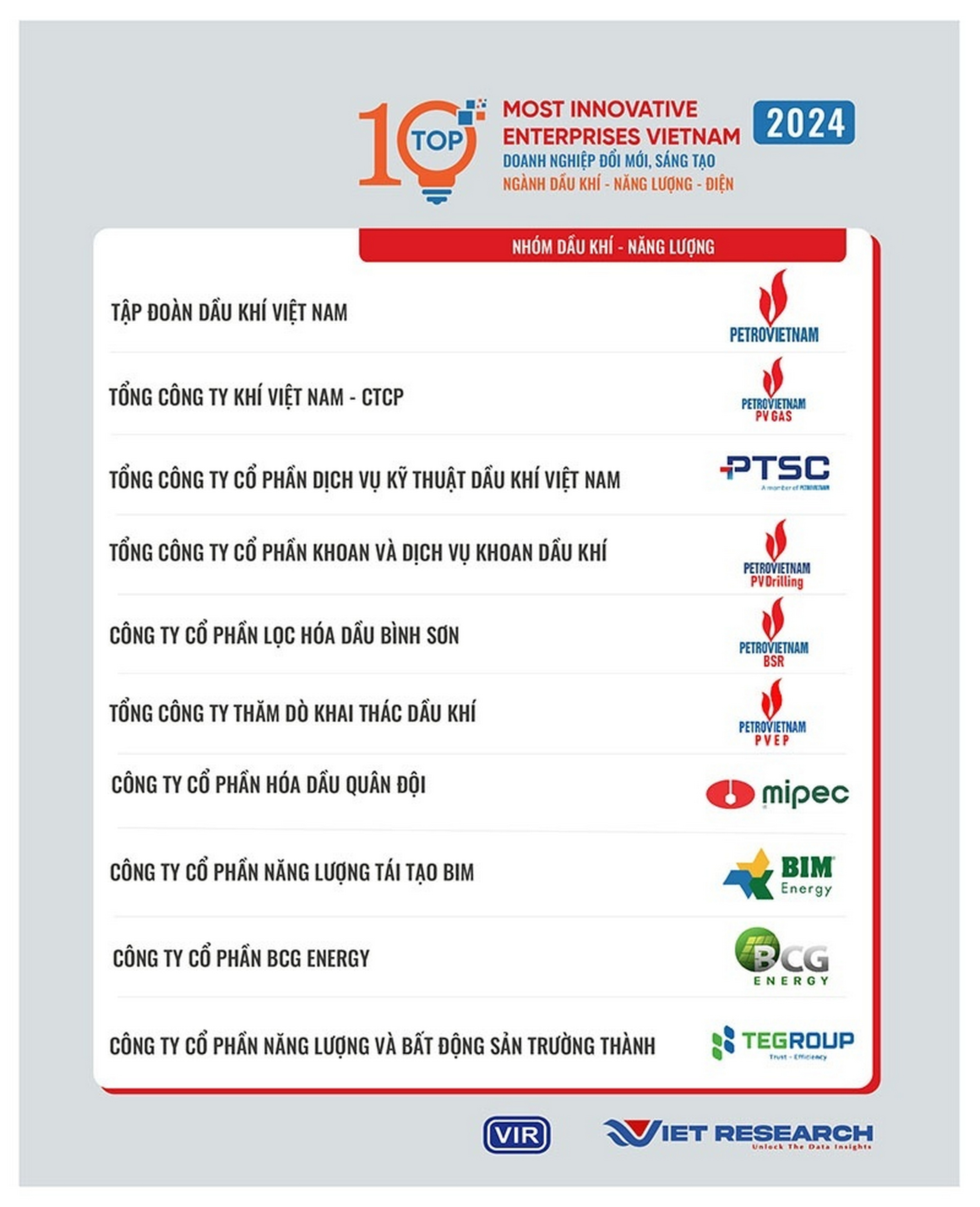 PV GAS đạt thứ hạng cao trong bảng xếp hạng Doanh nghiệp Đổi mới, Sáng tạo và Kinh doanh hiệu quả (VIE 10)