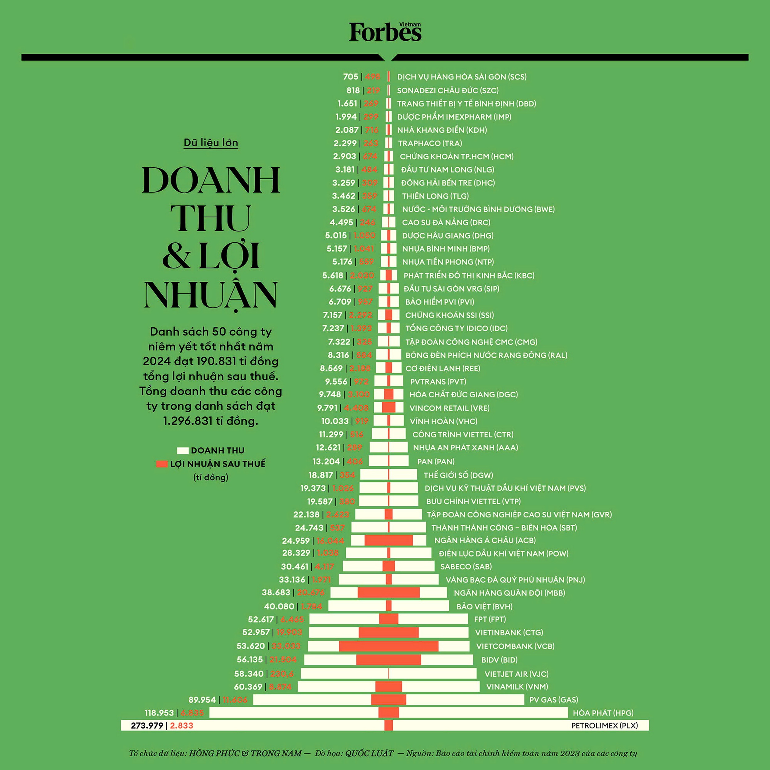 PV GAS among "Top 50 Best Listed Companies" for 12 consecutive years