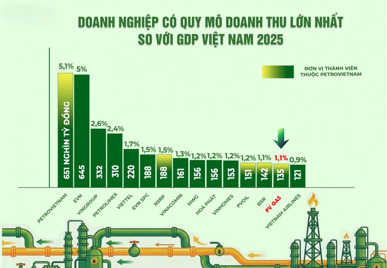 PV GAS đóng góp 1,1% cho GDP Việt Nam PV GAS đóng góp 1,1% cho GDP Việt Nam