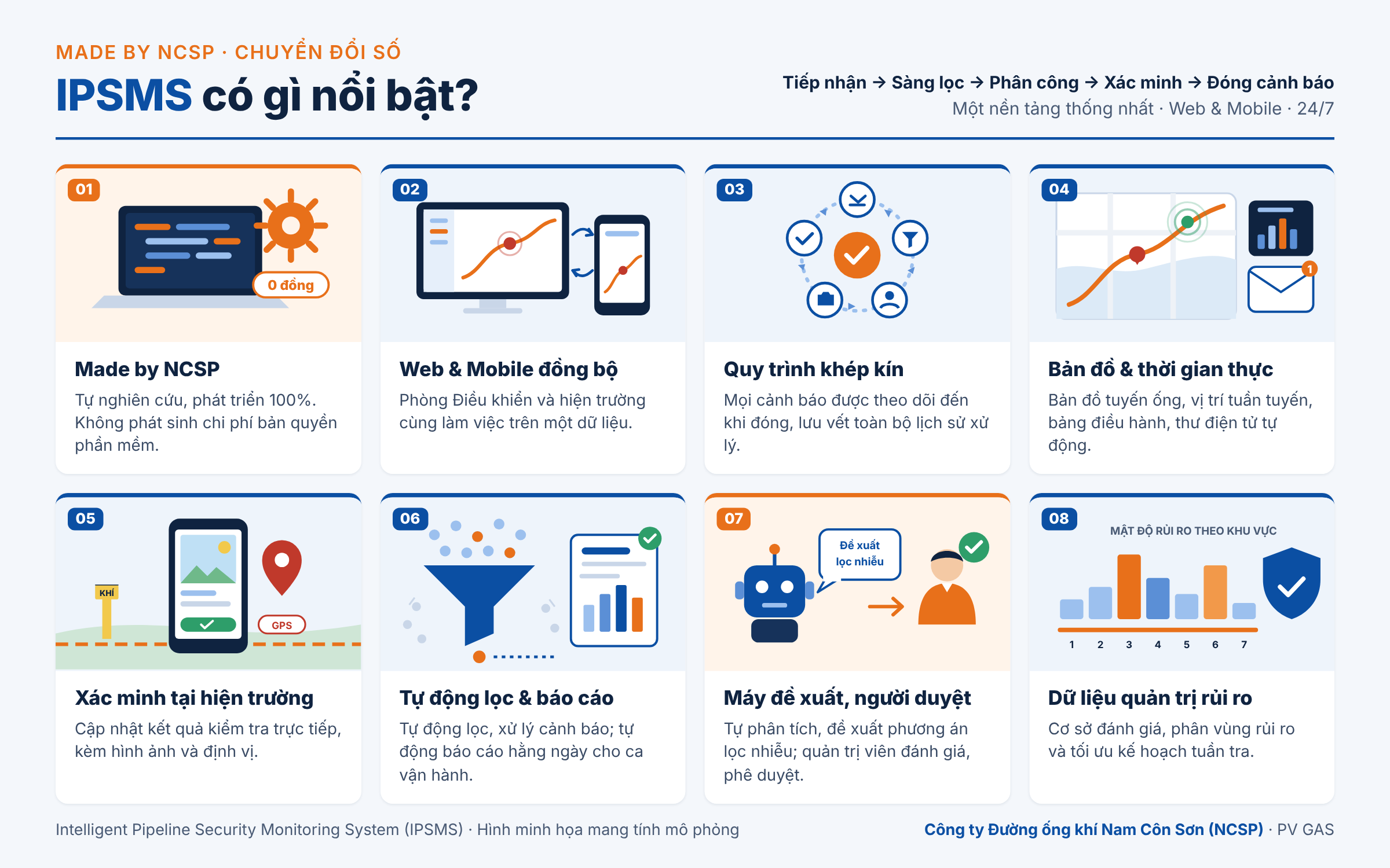 NCSP ghi dấu ấn chuyển đổi số “Made by NCSP” với giải pháp giám sát an ninh tuyến ống iPSMS