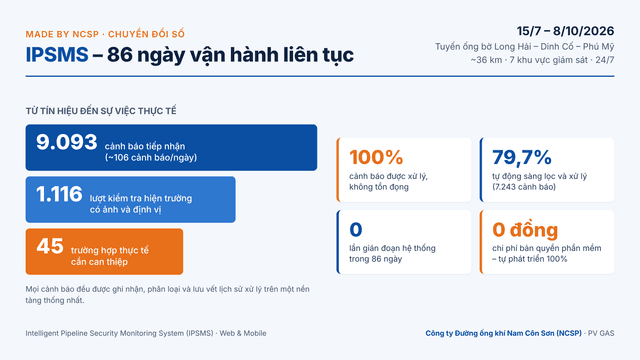 NCSP ghi dấu ấn chuyển đổi số “Made by NCSP” với giải pháp giám sát an ninh tuyến ống iPSMS